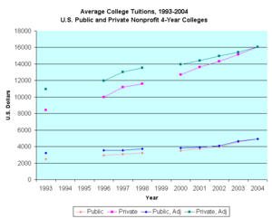 College tuition