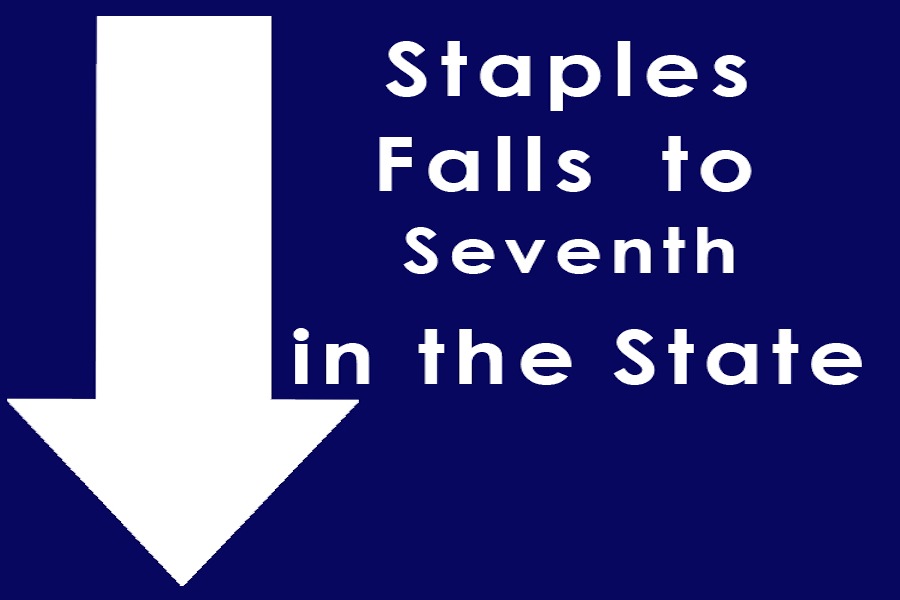 Staples Falls to Seventh