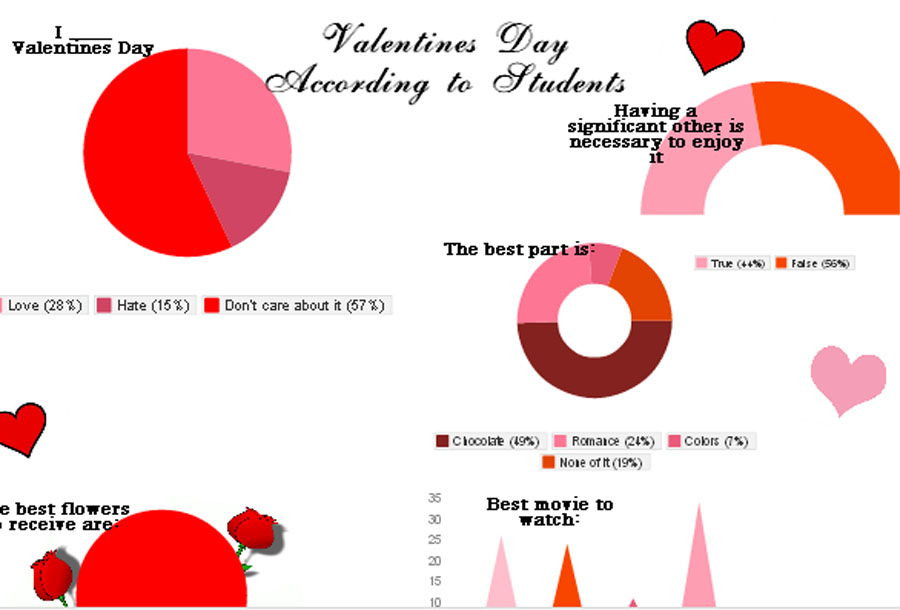 Valentines Day according to students