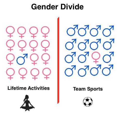 New Lifetime Activities Class surfaces gender divides 