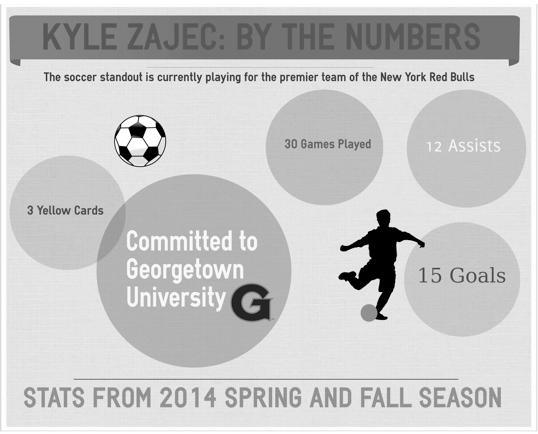 Kyle Zajec scores long term goals