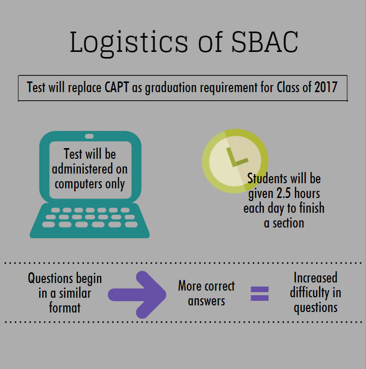 SBAC test administered to Class of 2016 in place of CAPT