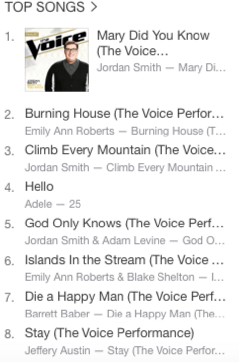 The Voice climbs to the top of the charts