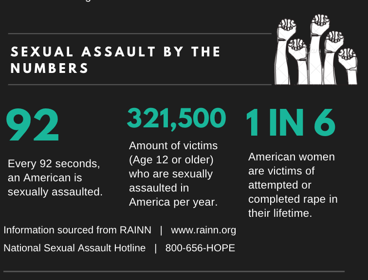 Statistics from RAINN and the National Sexual Assault Hotline prove the commonality of sexual assault.