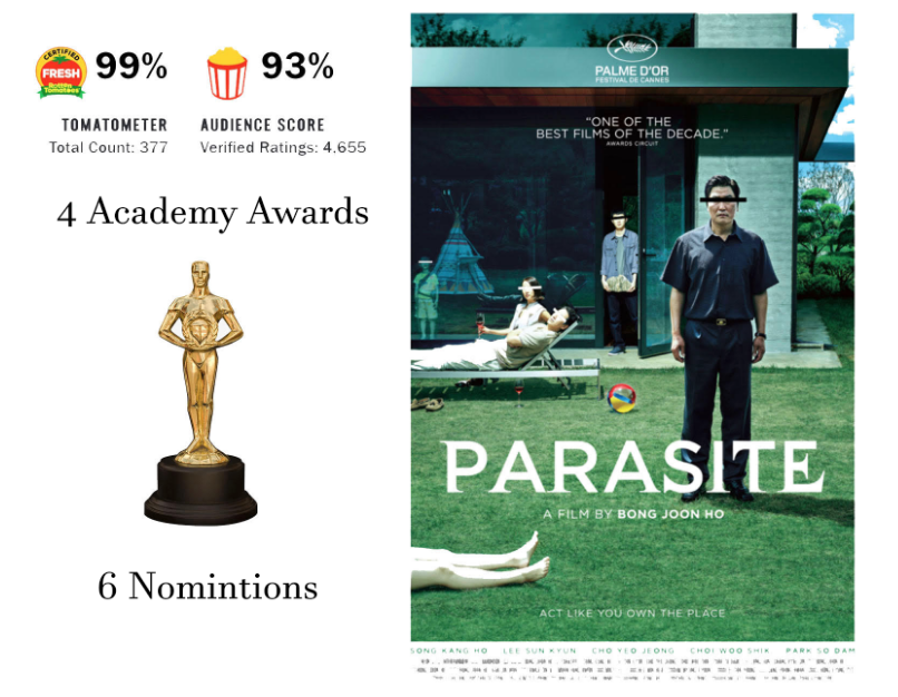 “Parasite” overcomes the barriers of a foreign film