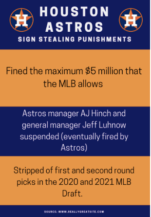  After news broke that the Astros were found guilty of stealing signs during their 2017 and 2019 seasons, the team has been hated by fans from all over the country. 