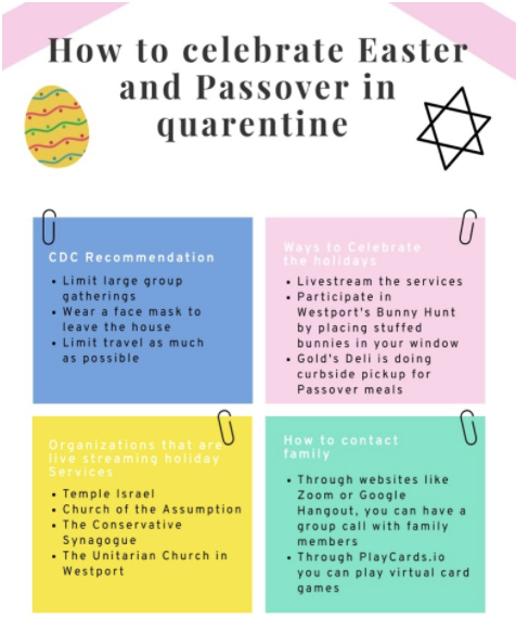 Due to the Coronavirus pandemic, many families will not be able to see one another for Easter and Passover.  However, through Facetime, Zoom or Google Hangout, families will be able to celebrate together.