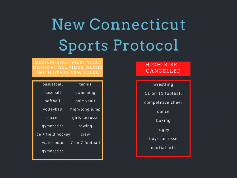 Changes made to Connecticut sports, CIAC delays winter start