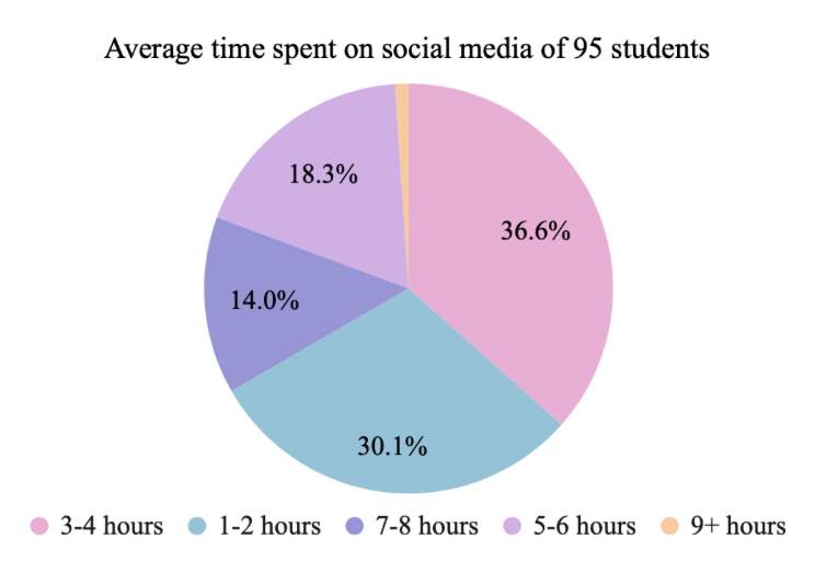 In a survey sent out on 11/25, 95 Staples students responded to questions about their daily social media usage.  