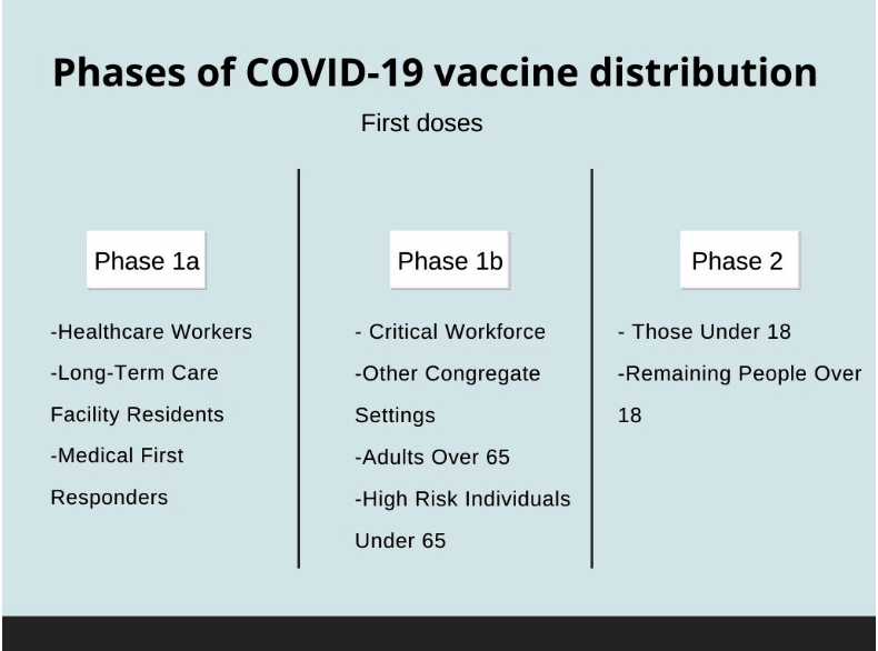 Those who fall under Phase 1a will be the first to receive one of two vaccine doses. The first dose is Pfizer’s vaccine. The second dose is the Moderna vaccine and will be received a few weeks after the first dose.
