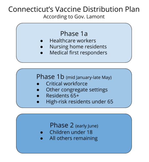Connecticut+Gov.+Lamont+plans+vaccination+distribution+after+state+COVID-19+rates+reach+record+high+in+early+December.+The+White+House+encourages+residents+to+abide+by+protocols+as+holiday+season+approaches.