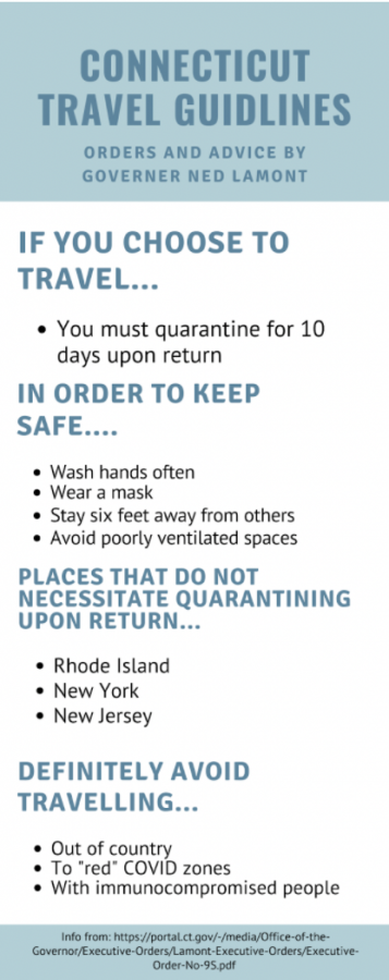 It is important to try to refrain from travelling during the pandemic to reduce surges in COVID-19. However, if people choose to travel during February break, Governor Lamont’s guidelines attempt to ensure utmost safety on and after a trip.  