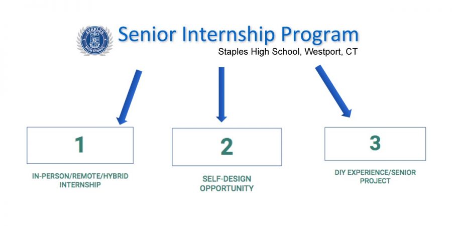 The highly anticipated senior internships have changed this year to allow students to choose from one of three options. This change allows for more flexibility and freedom when choosing an internship, something that should not be overlooked despite complaints. 