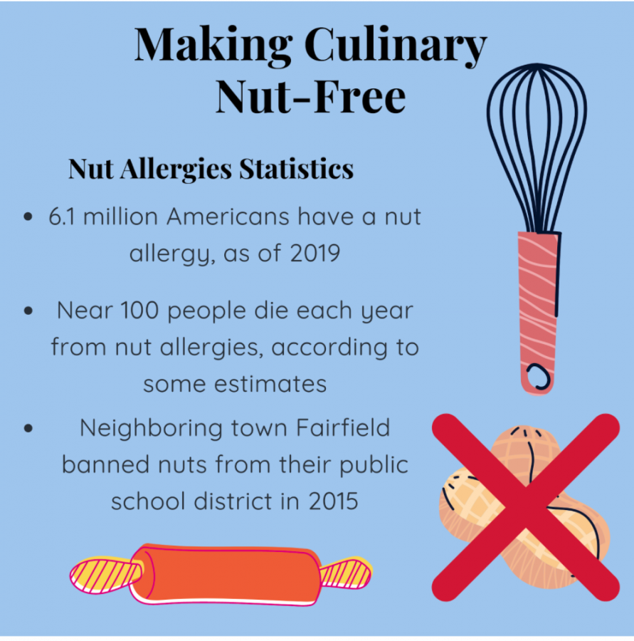 Denying full experience of Culinary Arts due to nut allergies must end