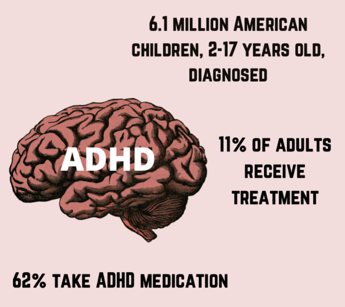 ADHD is the most well researched neurodevelopmental disorder. Many people often go undiagnosed. Those diagnosed with ADHD often take medication and receive treatment. Both children and adults can have ADHD.
