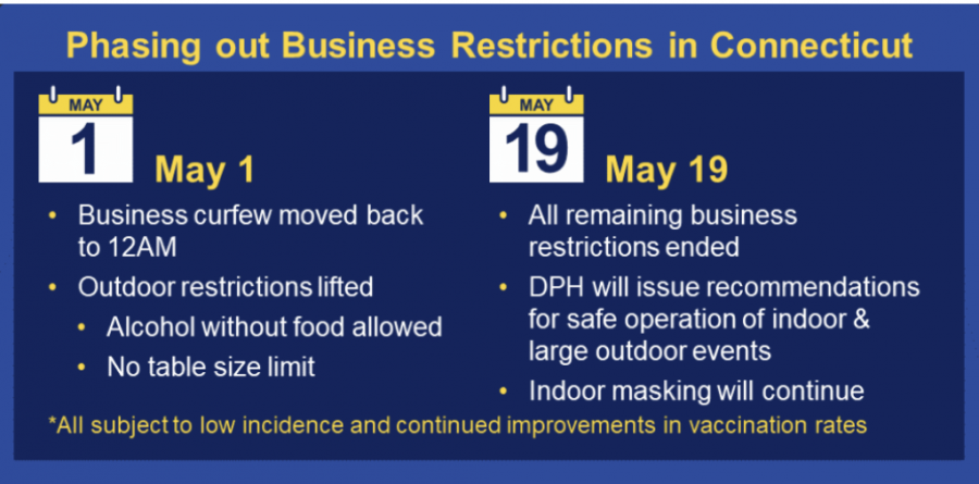 Amid rising vaccinations, Governor Ned Lamont announced that CT will lift COVID business restrictions on May 1 and May 19. 