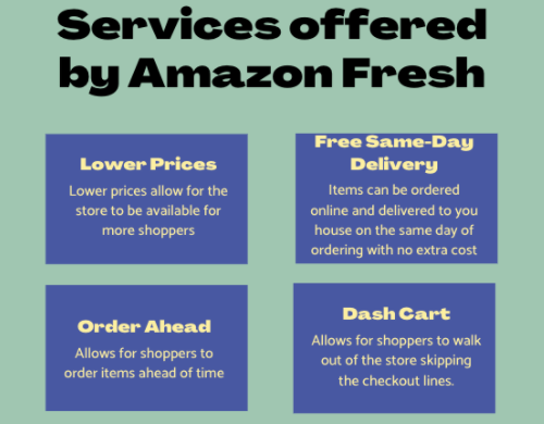 Amazon Fresh stores offer many different features, including ordering ahead and free same-day delivery.  While these may sound appealing to buyers, it allows Amazon to further its monopoly over every possible market. Buyers should prioritize stores like Trader Joes, Fresh Market and Stop and Shop because they do not seek to dominate any market other than groceries.
