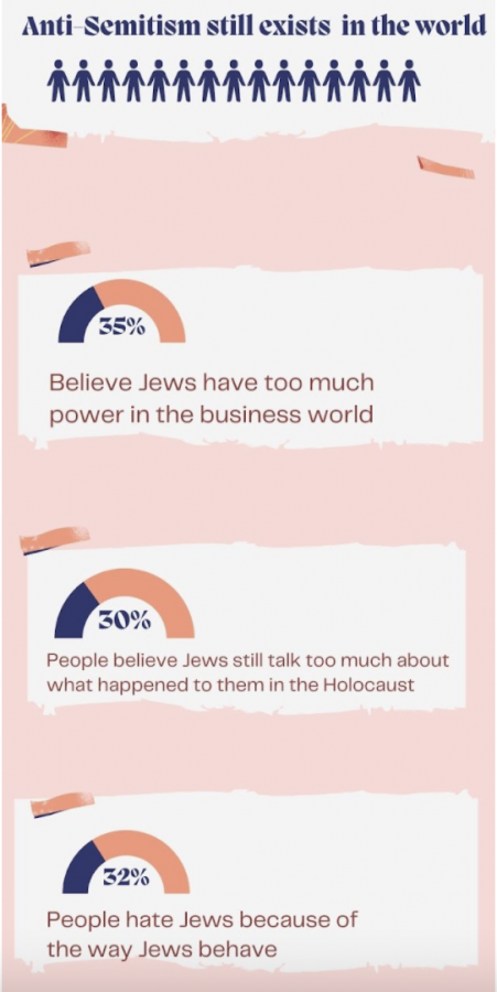 The number of people in the world who still hold highly negative views toward the Jewish community is significant. This makes it more important than ever to speak up and inform in order to help the defamation.  