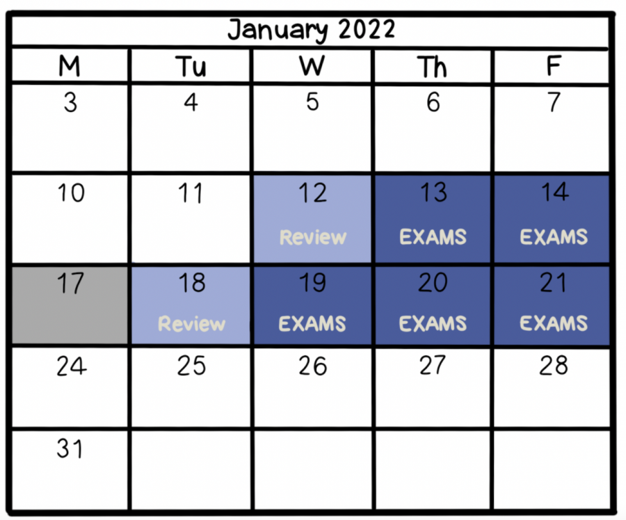Seen above, this is the current schedule for January 2022 for the exam season. Students are given two review days and a long weekend between exam days to help ease stress and provide additional study periods