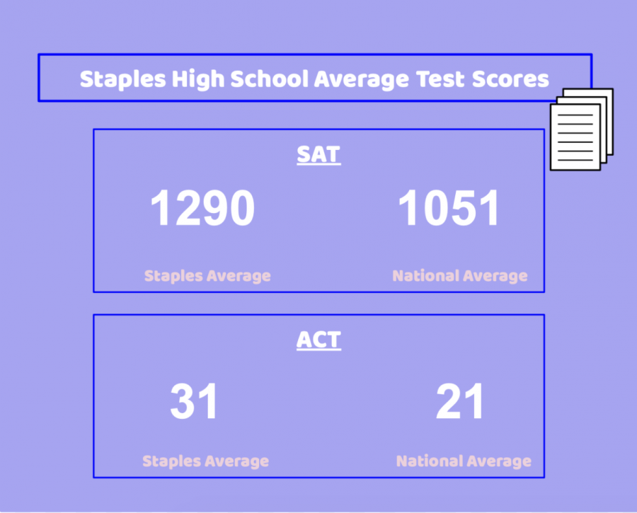 Staples+High+School+has+significantly+higher+standardized+test+scores+compared+to+the+rest+of+the+country.+Because+of+these+high+test+scores%2C+Staples+High+School+is+very+competitive+and+high-achieving+in+academics.%0A