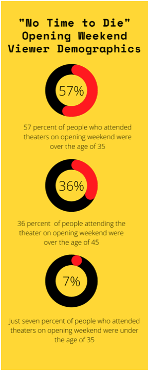 Above is the age demographics of the people who attended “No Time to Die” on opening weekend.