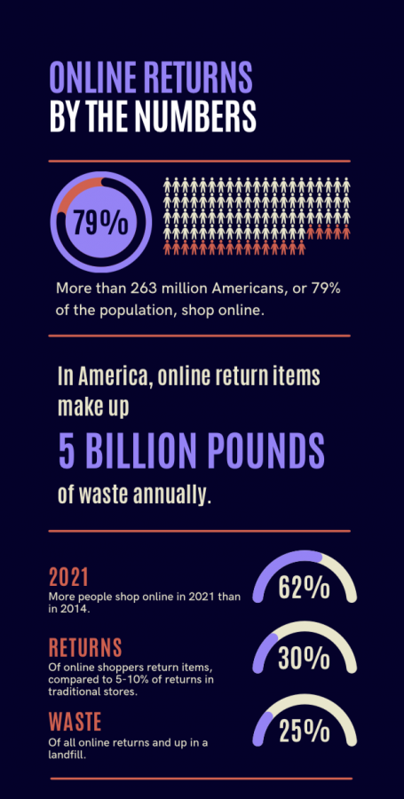 Returning items online is an incredibly wasteful habit that results in 5 billion pounds of annual waste, as 25% of all online returns end up in a landfill. 