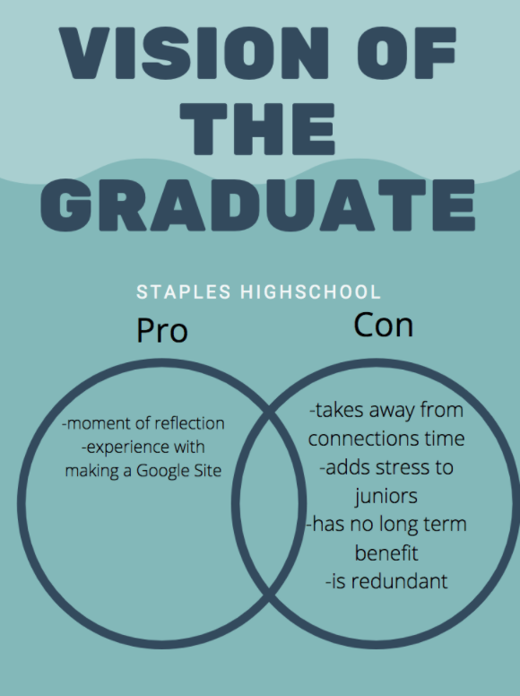 The new Vision of the Graduate requirement adds stress to juniors who are balancing the upcoming college process. It also serves as no long term asset that goes beyond just a graduation requirement.

