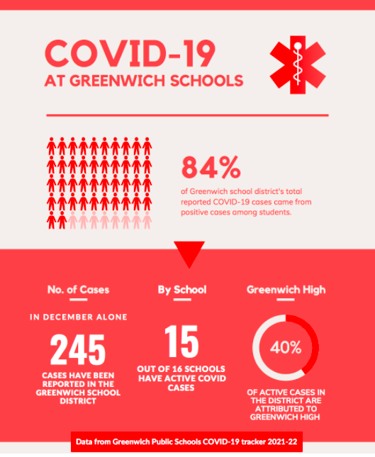 Greenwich High School began winter break two days early due to a dramatic increase in the number of positive COVID-19 cases among students and staff.