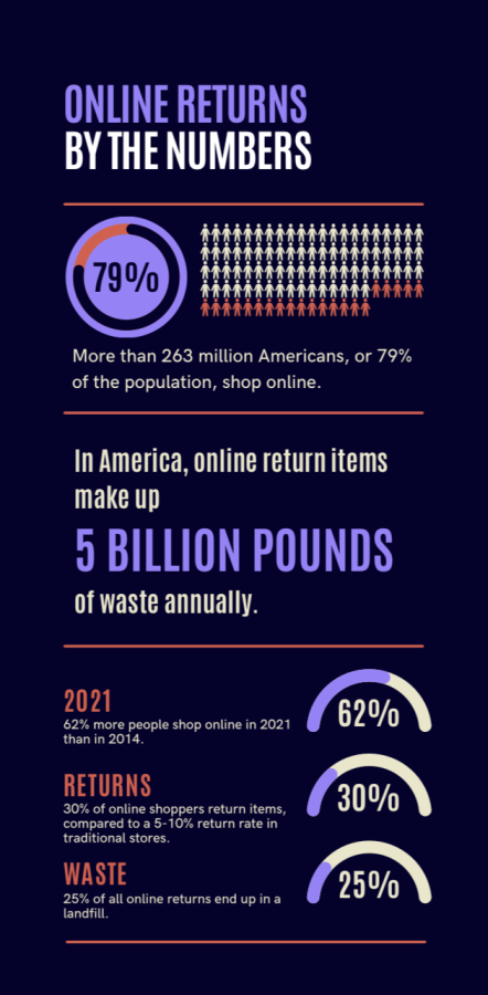 Returning+items+online+is+an+incredibly+wasteful+habit+that+results+in+5+billion+pounds+of+annual+waste%2C+as+25%25+of+all+online+returns+end+up+in+a+landfill.+
