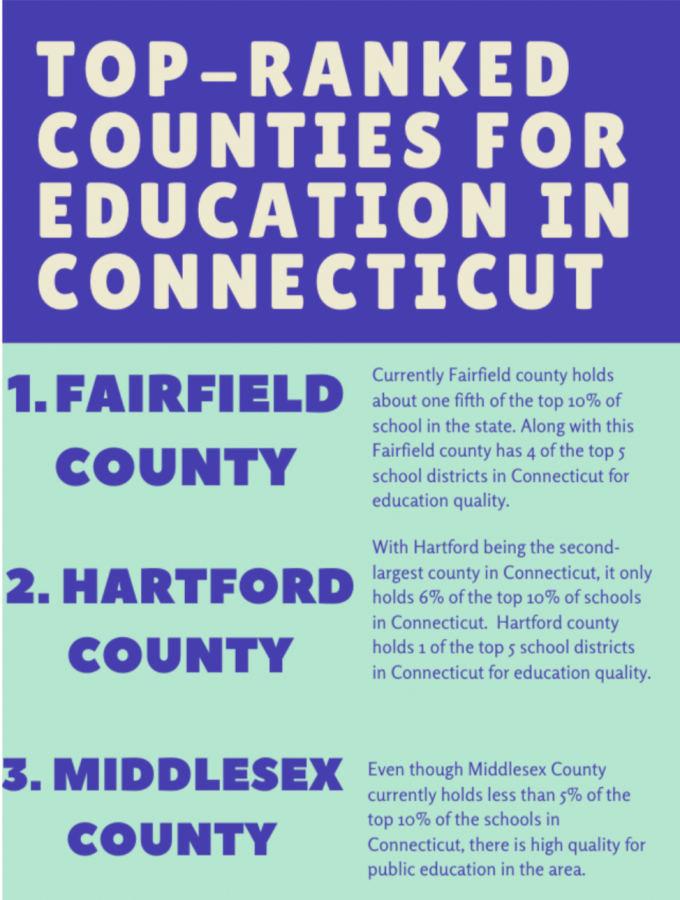 Fairfield+County+was+ranked+the+top+county+in+Connecticut+in+terms+of+education.+Second+and+third+places+belong+to+Hartford+County+and+Middlesex+County%2C+according+to+Niche.