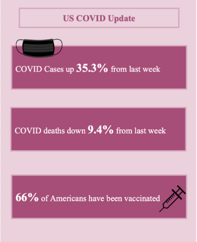 Despite rising COVID cases, cases are less severe as more people are vaccinated and less deaths are occurring due to COVID. This means that people will remain safe without bringing back COVID restrictions.