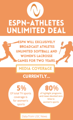 The ESPN-Athletes broadcasting deal marks an advance in women’s sports online accessibility. In 2019, a study on women and men’s sports coverage found 5% of total television coverage focused on women’s sports. The study also found that 80% of highlight programs and news devoted zero time to women’s sports.
