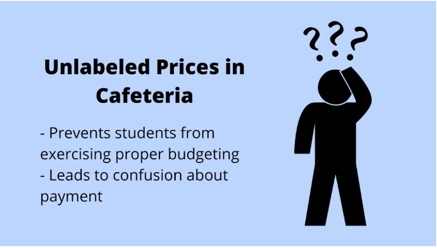 The cafeteria is home to many food options, but some arent labeled with their price, leading to confusion at the register. 