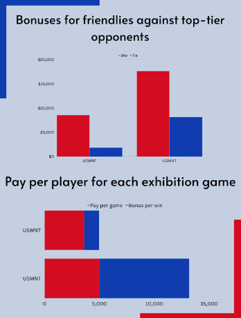 Despite higher levels of success and bringing in more revenue, the USWNT received significantly less bonuses for friendlies against top-tier opponents, as well as less pay per player for each exhibition game.