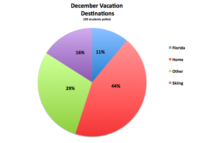 This poll shows that the majority of students at Staples are staying home during December break.  |Graphic by Emily Goldberg 12