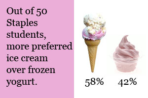 We All Scream For...Frozen Yogurt?