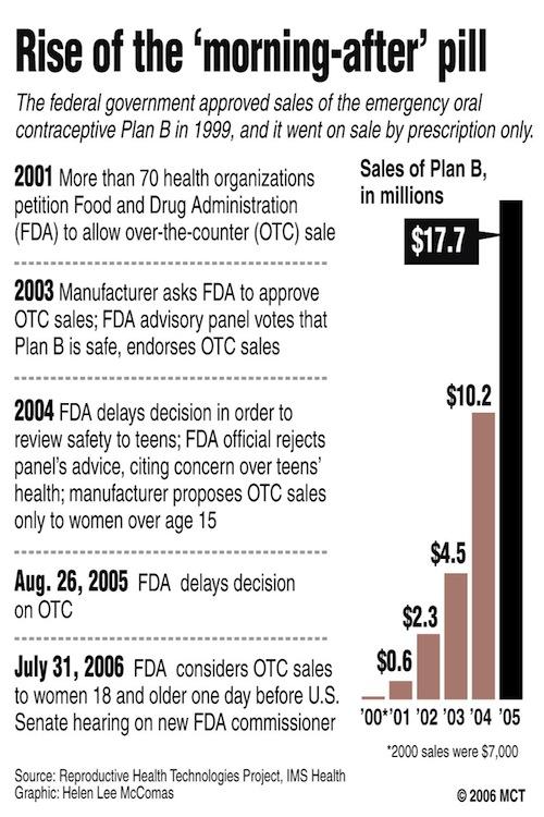 PlanB contraceptive approved