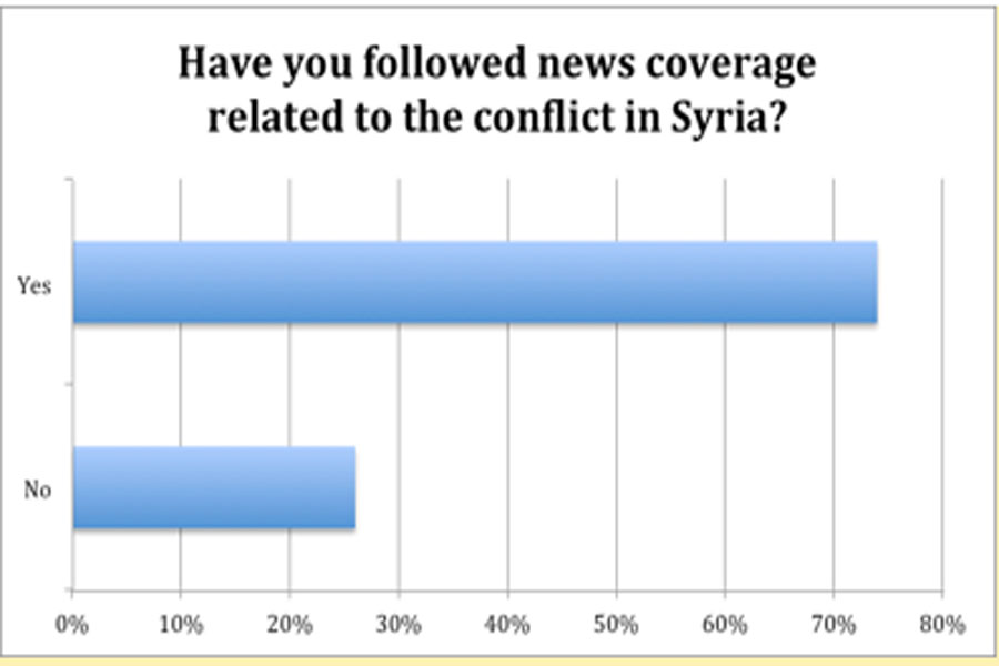 Conflict in Syria: Poll 