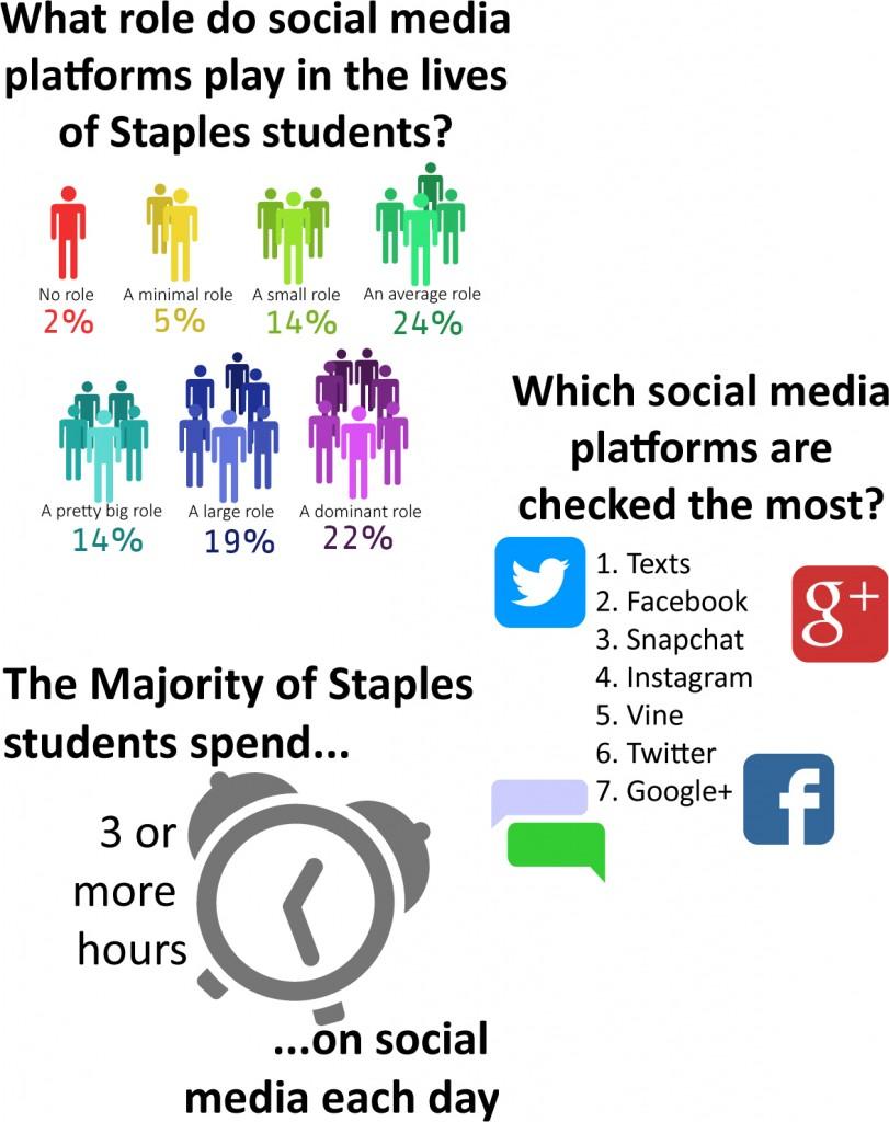 Social media divides students