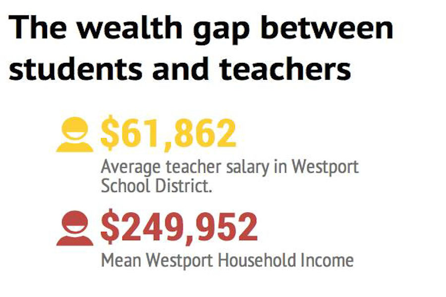 Wealth causes division in Westport