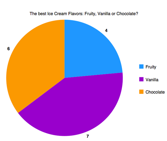 Graph includes responses from 17 students attending Staples High School. This graph was created from the program http://nces.ed.gov/nceskids/createagraph/default.aspxA.