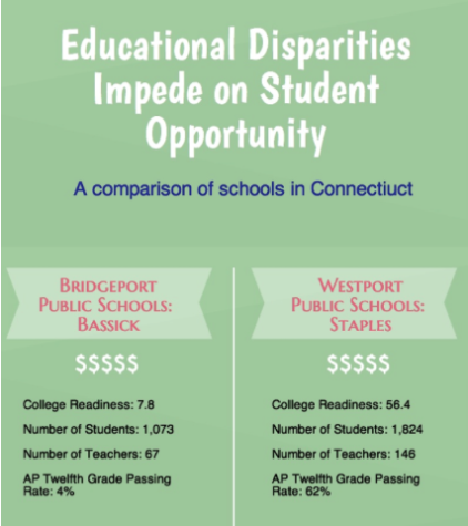 Educational disparities within Connecticut burden residents