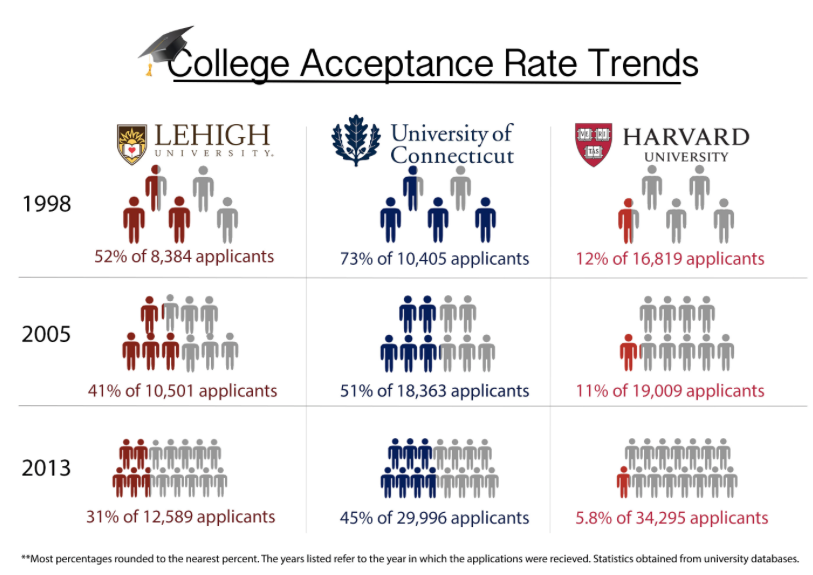 Increase in college applicant pool leads to falling acceptance rates