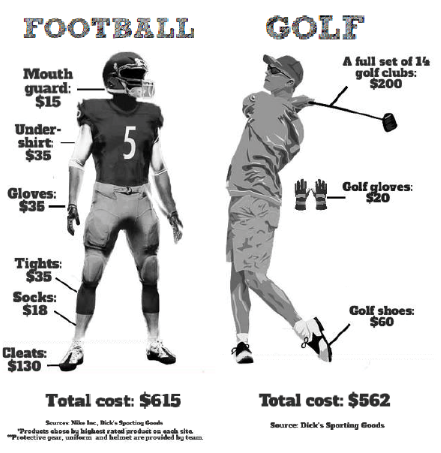 The rising cost of sports weighs heavy on student pockets