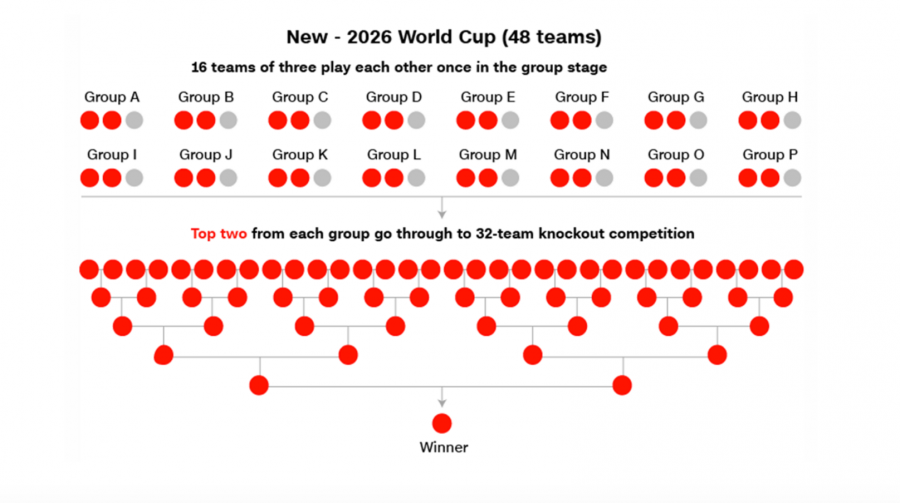 World+cup+expands+to+48+teams