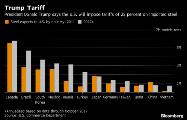 Trump+announces+new+tariffs+on+steel+and+aluminum