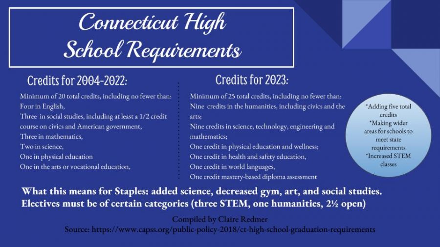 The+new+requirements+are+aiming+to+prepare+students+for+their+futures+and+give+local+school+systems+the+flexibility+to+create+a+wide+variety+of+learning+pathways.+The+changes+to+the+Staples+requirements+are+pending+Board+of+Ed+approval.++