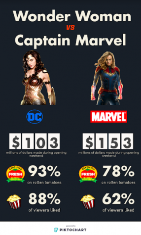 Although “Captain Marvel” continues to dominate the box office as the #1 movie in the world, “Wonder Woman” has been more popular with viewers for its originality and plot.