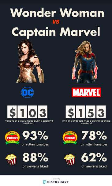 Although+%E2%80%9CCaptain+Marvel%E2%80%9D+continues+to+dominate+the+box+office+as+the+%231+movie+in+the+world%2C+%E2%80%9CWonder+Woman%E2%80%9D+has+been+more+popular+with+viewers+for+its+originality+and+plot.