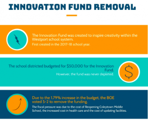 The Board of Education (BOE) voted 5-2 to remove the Innovation Fund funding for the 2020-21 school year in a 5-2 vote during their meeting on Feb. 10 to reduce the budget and because of the lack of applicants.